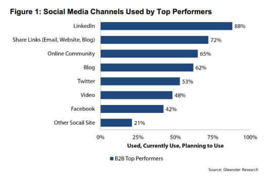 Graph 1 - Social Media Channels Used