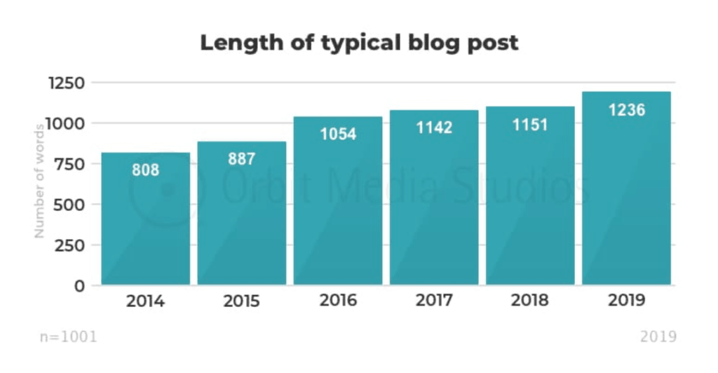 The length of a typical blog post.