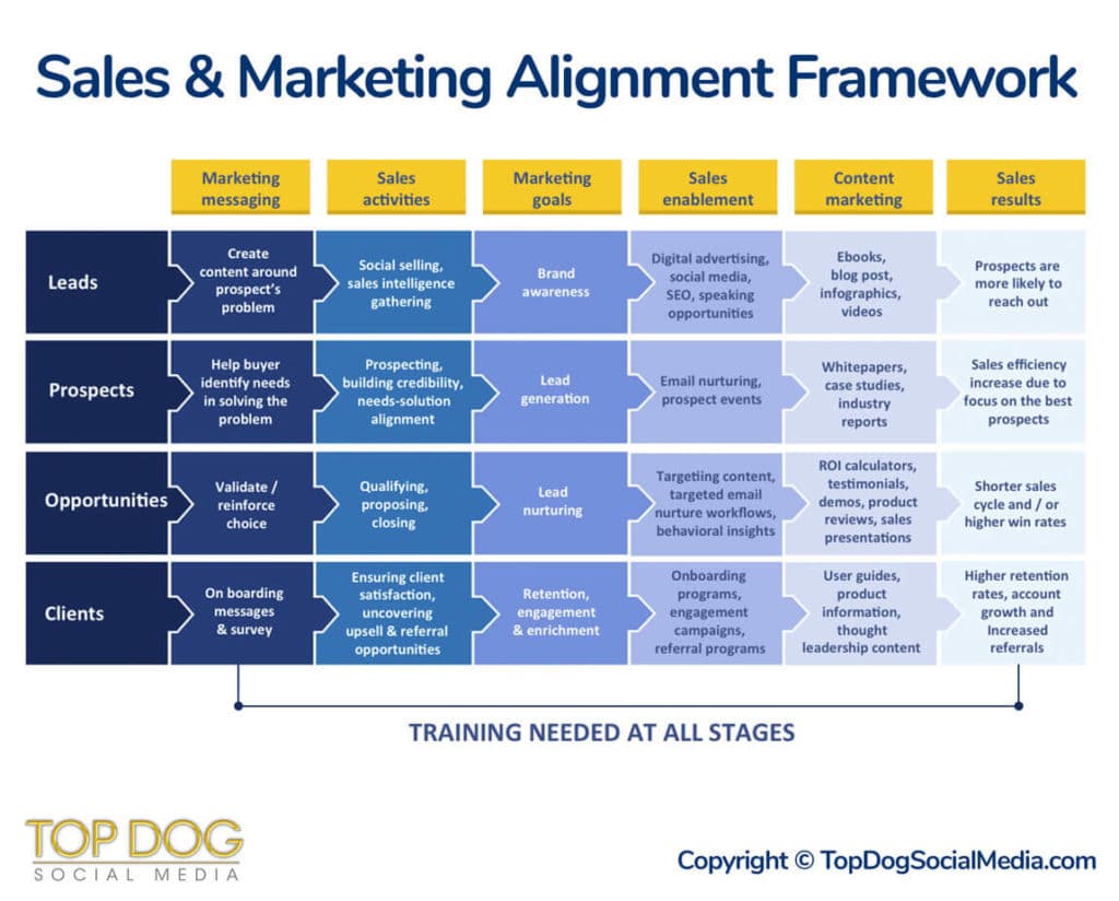 Six Stages to Sales and Marketing Alignment (Framework)