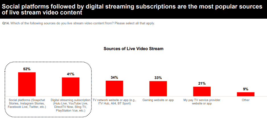 the most preferred live stream options